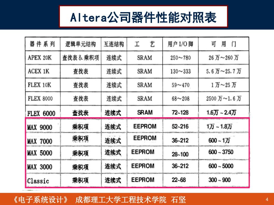 电子系统设计第4章数字系统设计讲稿ppt课件_第4页