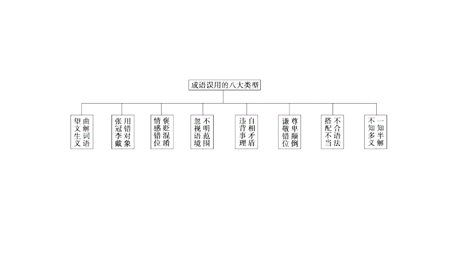 正确使用词语-熟语.ppt_第3页