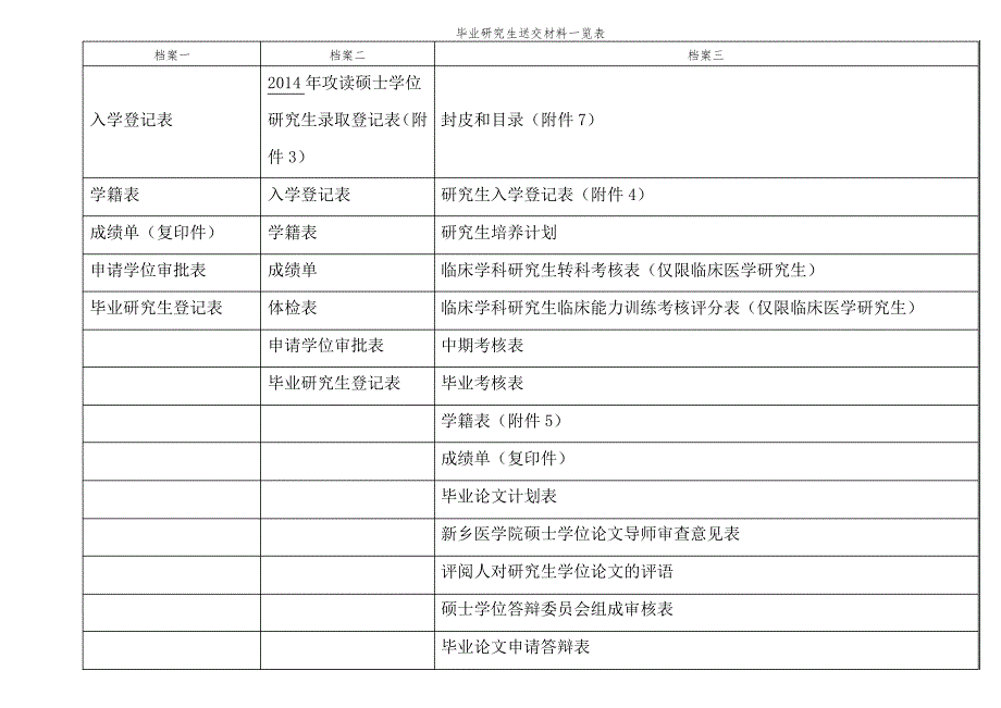 毕业研究生送交材料一览表_第1页