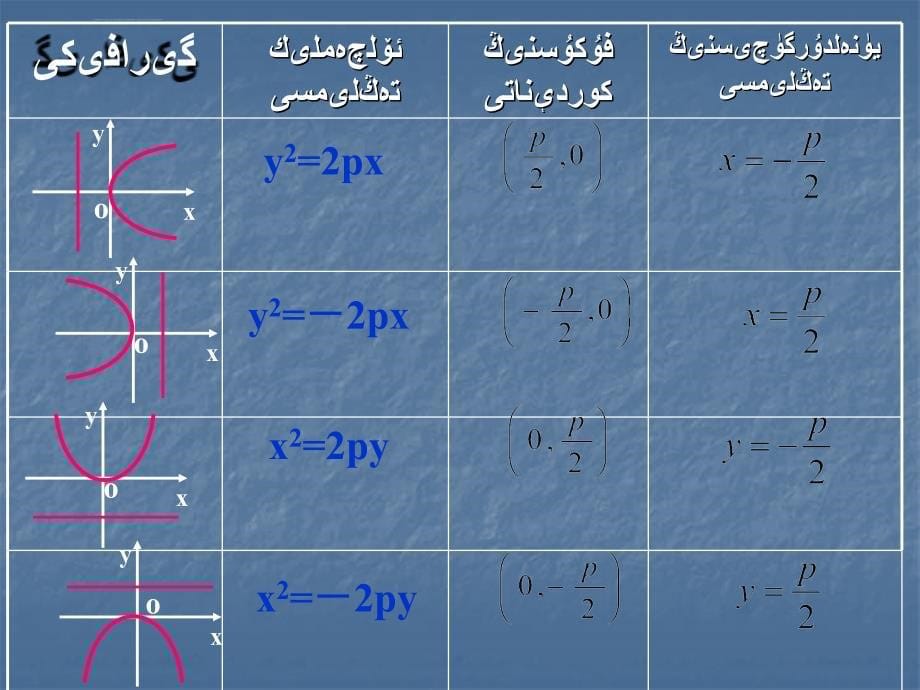 数学《抛物线及其标准方程》教学课件---维语ppt_第5页