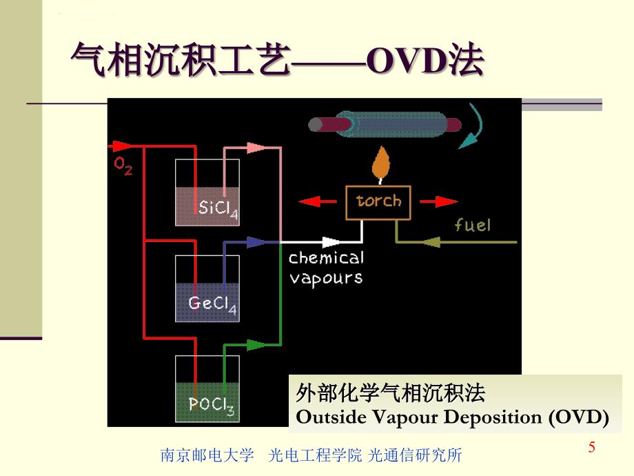 光纤光缆制造工艺ppt课件_第4页