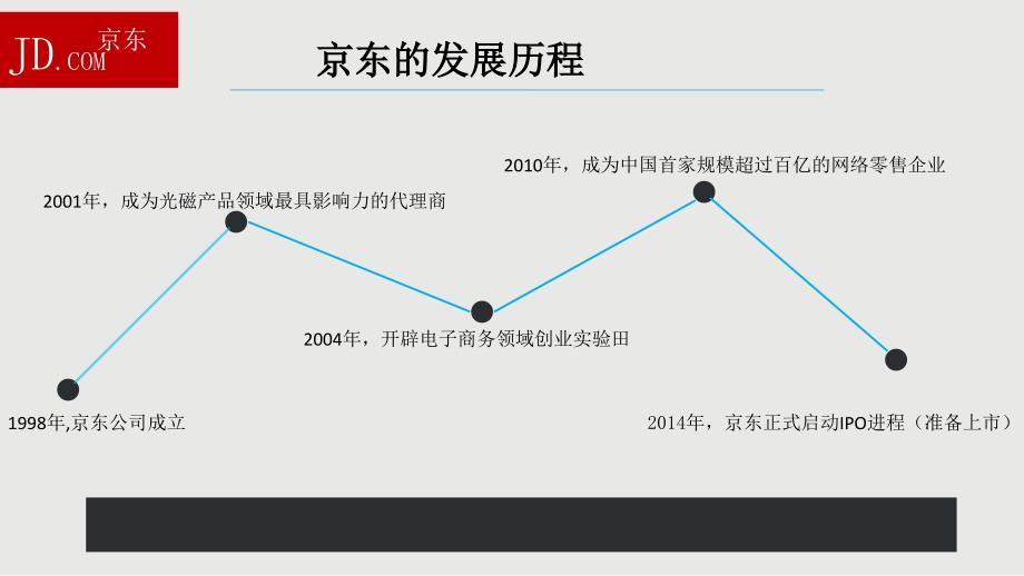 京东商城的物流体系(最终版)分解课件_第4页