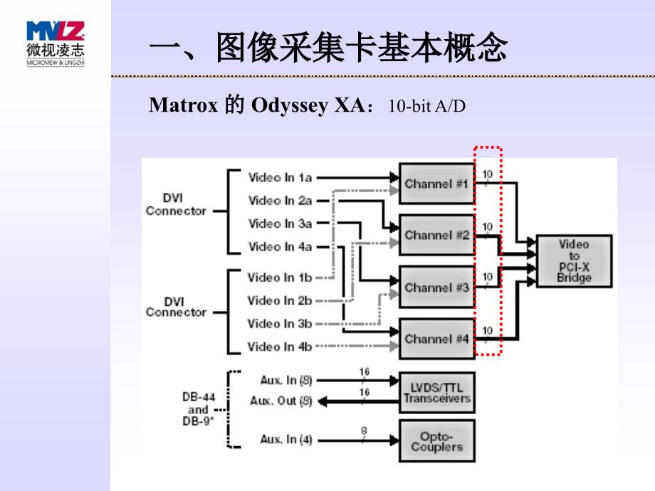 图像采集卡的基础知识介绍.ppt_第4页