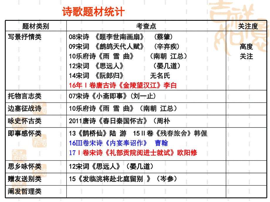 高考鉴赏诗歌思想感情课件_第2页