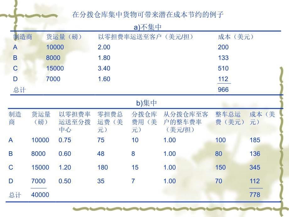 仓库配送中心管理_第5页