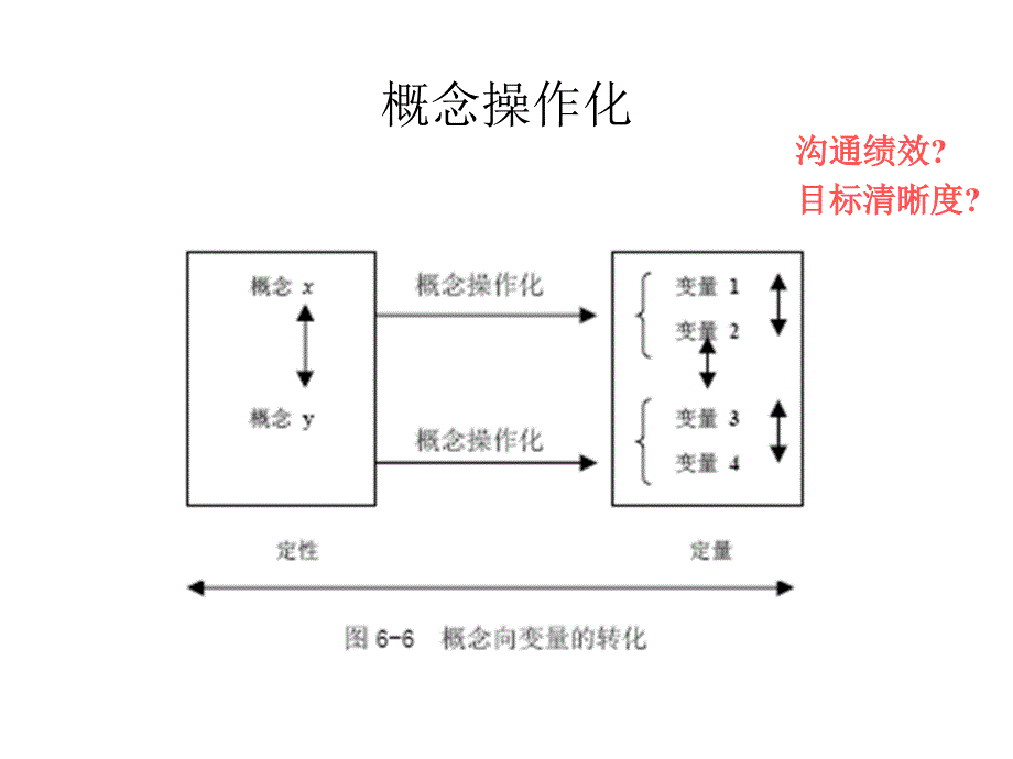 研究设计之测量_第3页