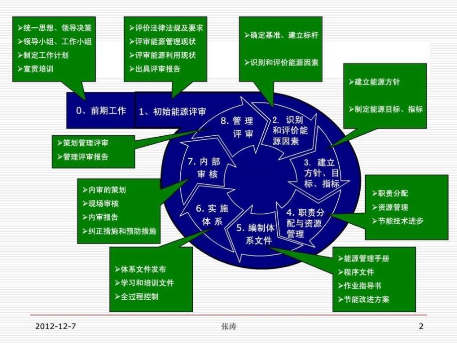 能源管理体系建立和实施_第2页