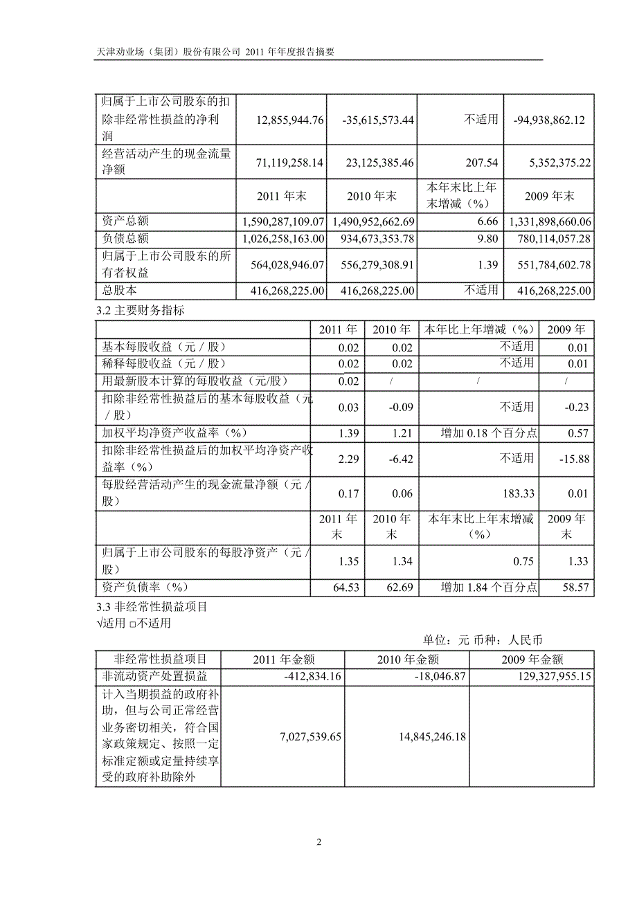 600821 津劝业年报摘要_第2页