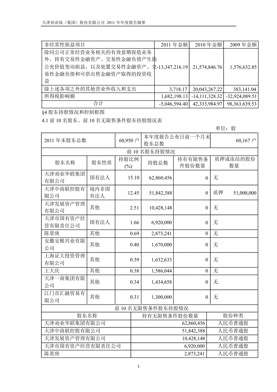 600821 津劝业年报摘要_第3页