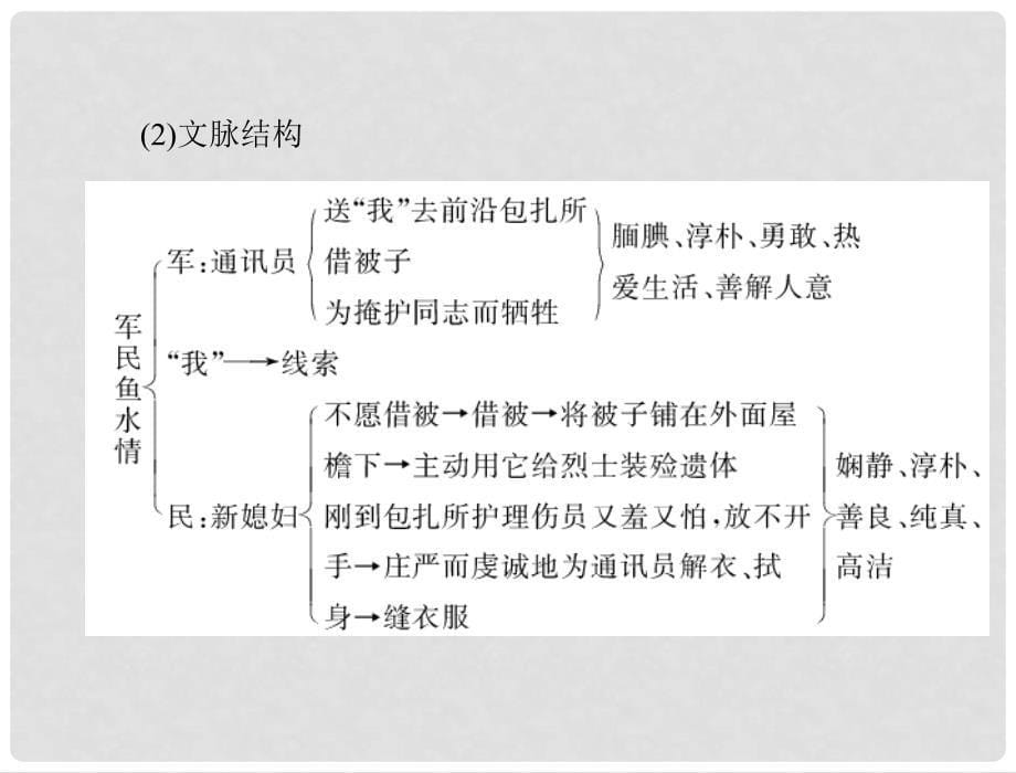 九年级语文下册 第四单元15 百合花配套课件 语文版_第5页