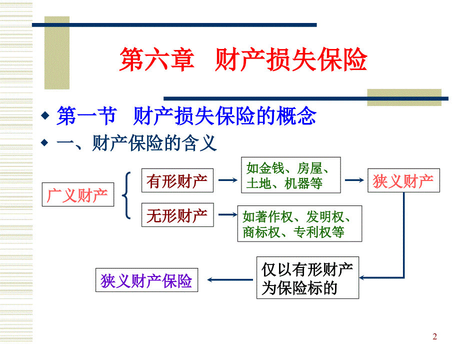 保险学PPT第六章：财产损失保险.ppt_第2页