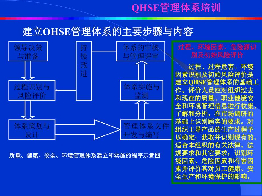 QHSE第五讲(建立与实施).ppt_第4页