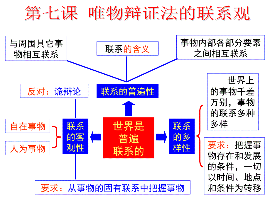 辩证唯物法的联系观_第2页