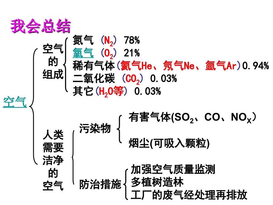 《空气氧气复习》PPT课件.ppt_第2页