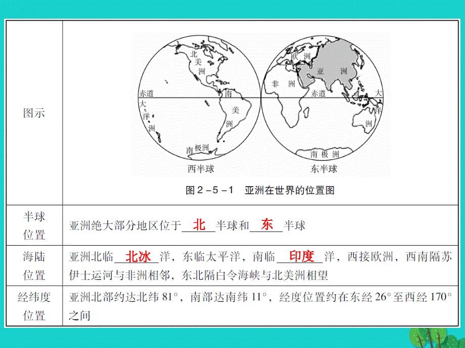 中考地理世界地理(下)第五章我们生活的大洲——亚洲复习课件_第2页