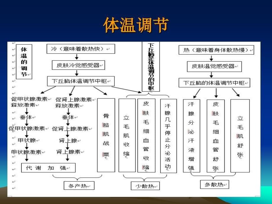 围手术期低体温._第5页