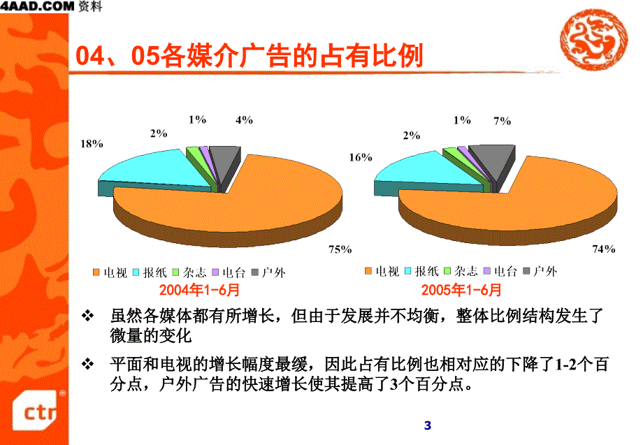 省级媒体的广告环境和创新思路讲义_第3页