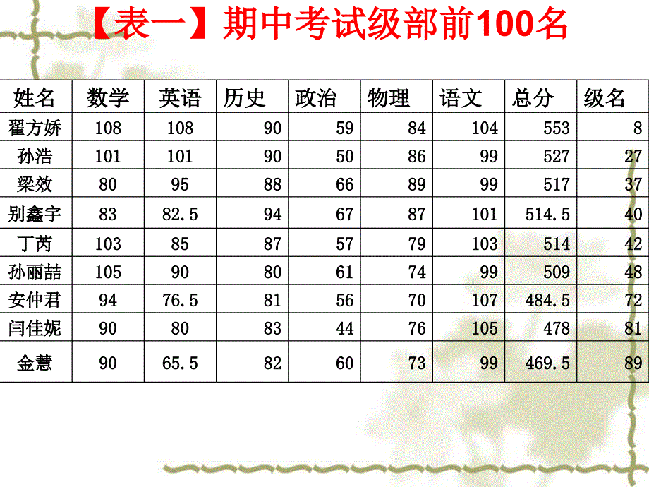 初二6期末考试家长会_第4页