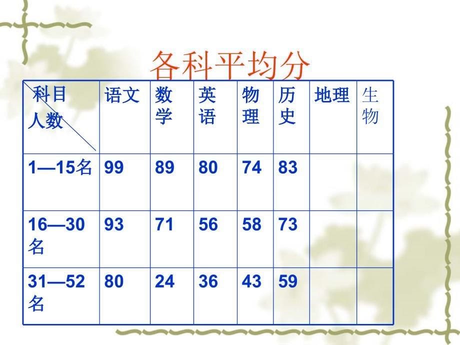 初二6期末考试家长会_第5页