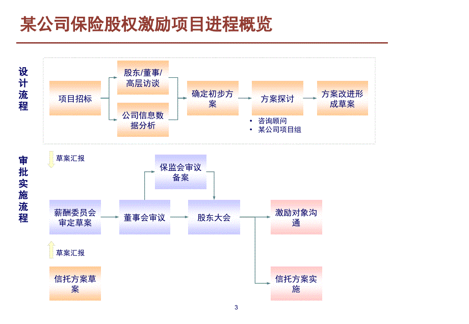 【实例】某集团股权激励方案框架_第3页