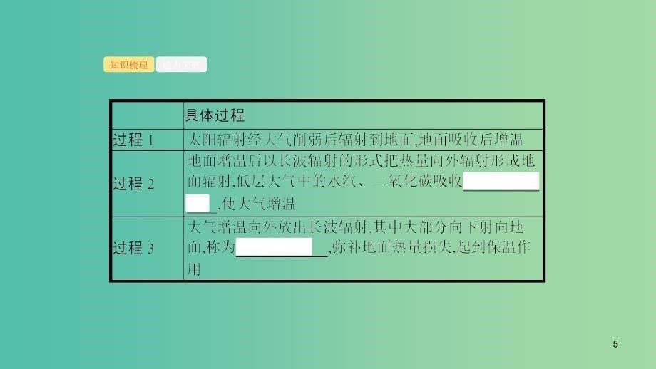 2020版高考地理大一轮复习第三章自然地理环境中的物质运动和能量交换3.1大气的受热过程与热力环流课件中图版.ppt_第5页