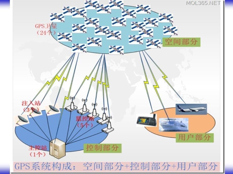 《GPS定位技术》PPT课件.ppt_第5页