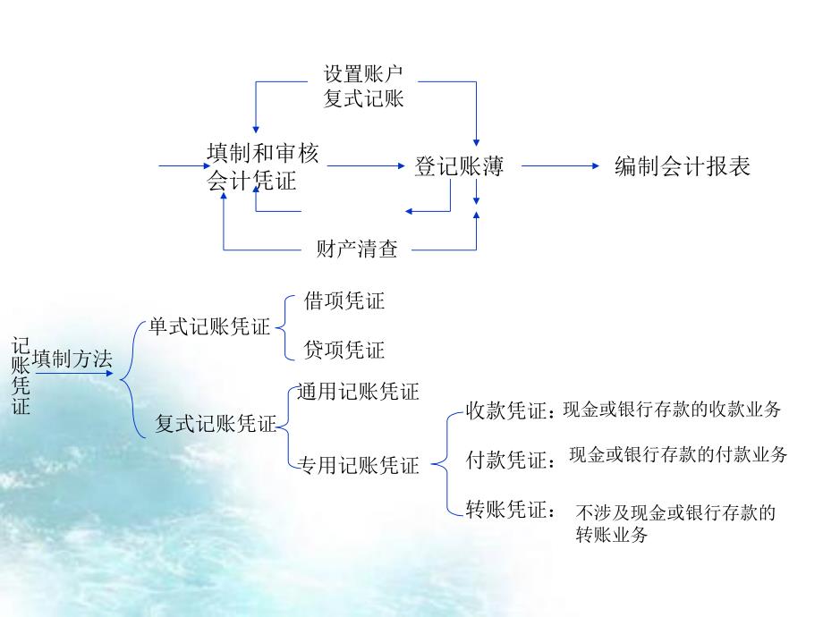 收款付款凭证填制教学相关设计记账凭证_第2页