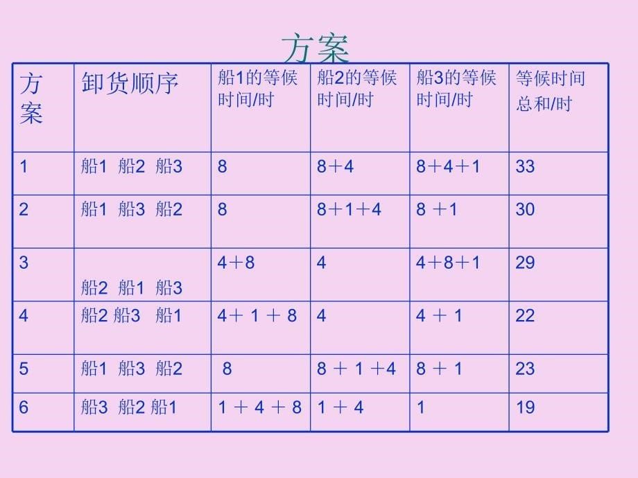 数学广角第三课时ppt课件_第5页