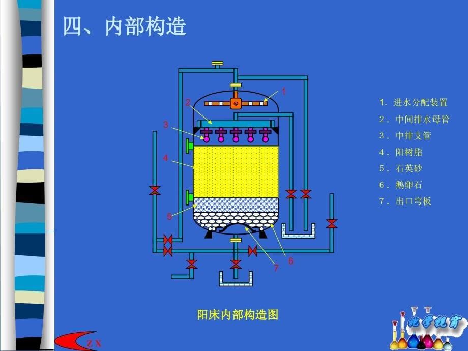 五期阳床系统中排损坏原因的查找与处理.ppt_第5页