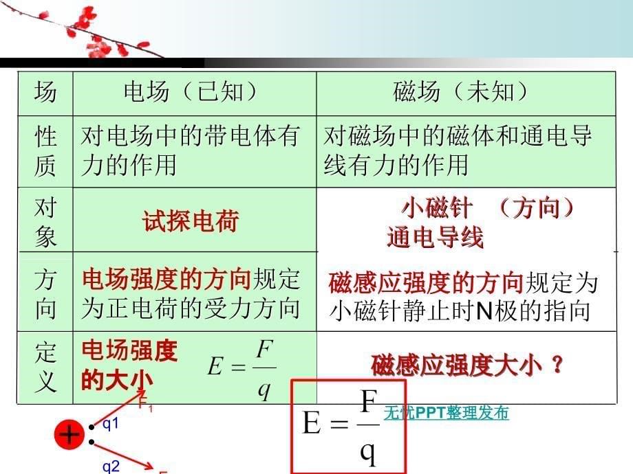 磁感应强度上课用_第5页