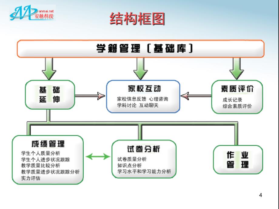 教学质量精细化管理系统课件_第4页