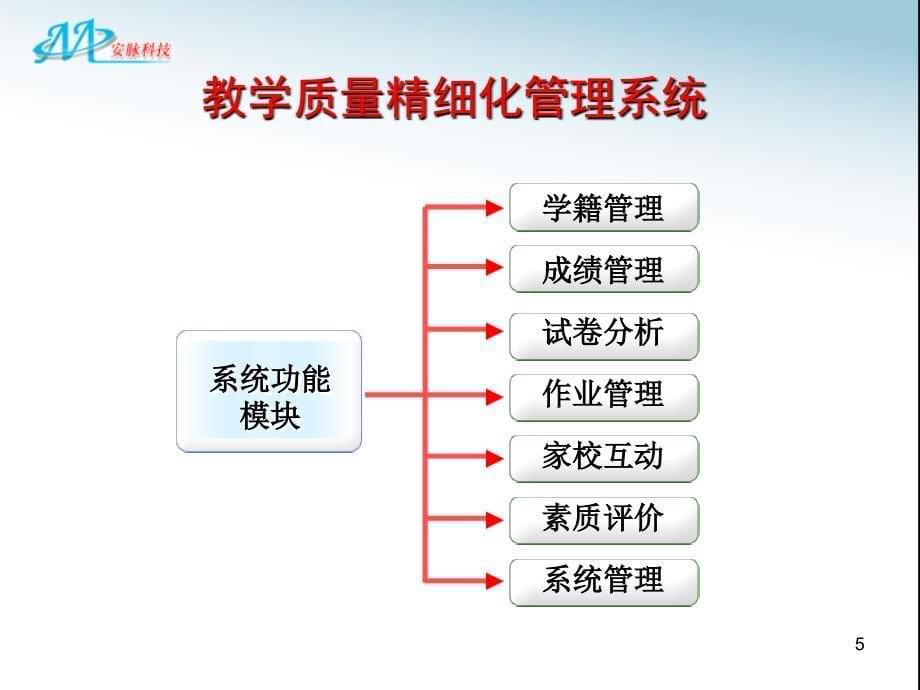 教学质量精细化管理系统课件_第5页