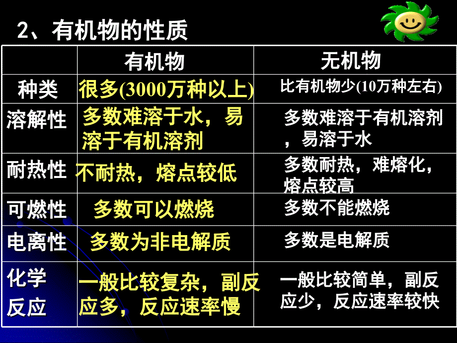 杨菊云最简单的有机物——甲烷）_第4页