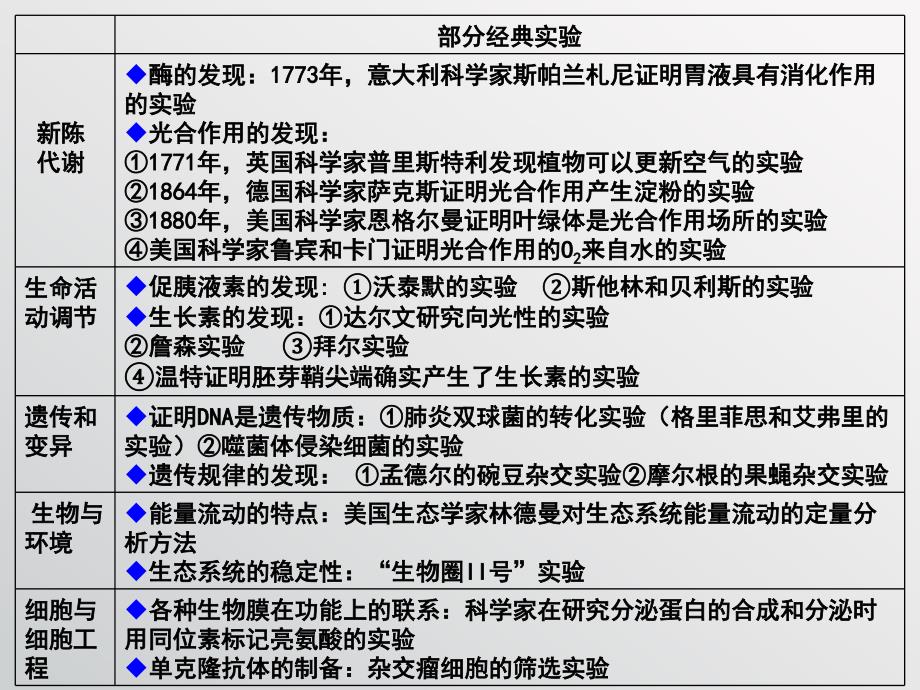 高中生物经典实验复习图_第2页