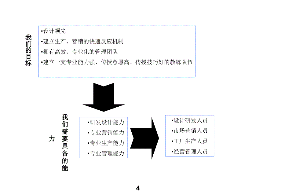 服装公司职位序列、层级划分与职位管理课件_第4页