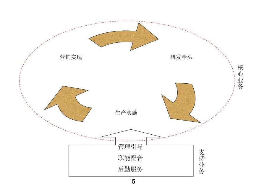 服装公司职位序列、层级划分与职位管理课件_第5页