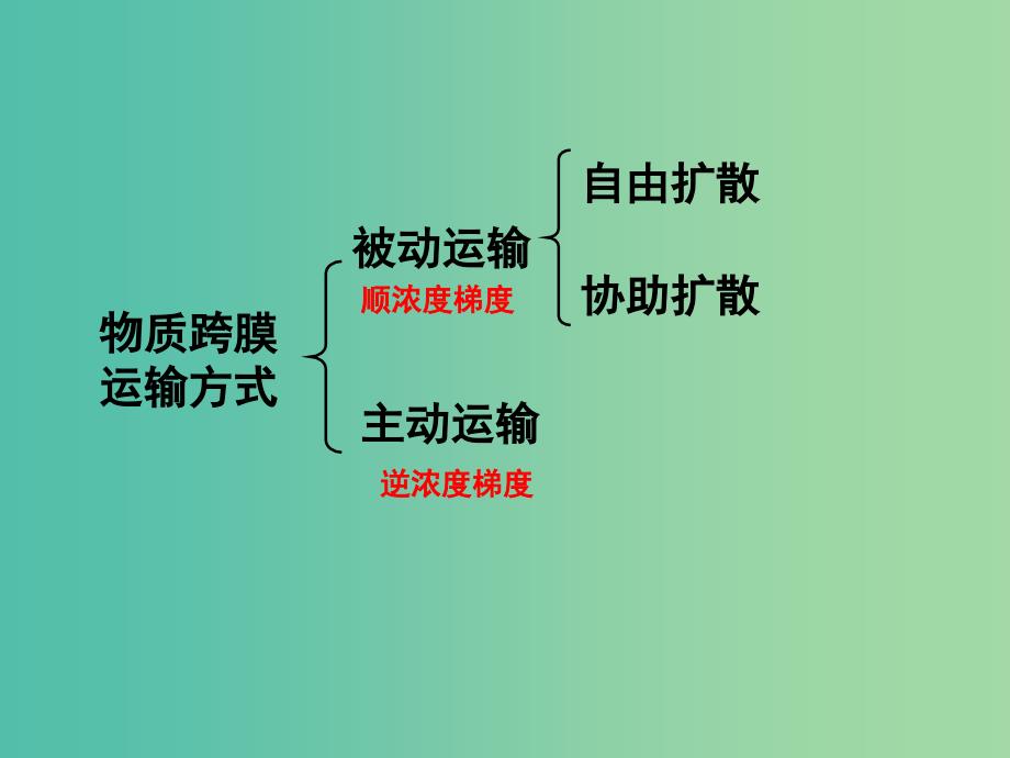 高中生物 专题4.3 物质跨膜运输的方课件 新人教版必修1.ppt_第2页