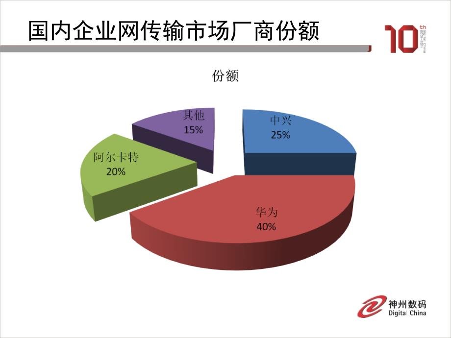 华为网络业务介绍课件_第3页