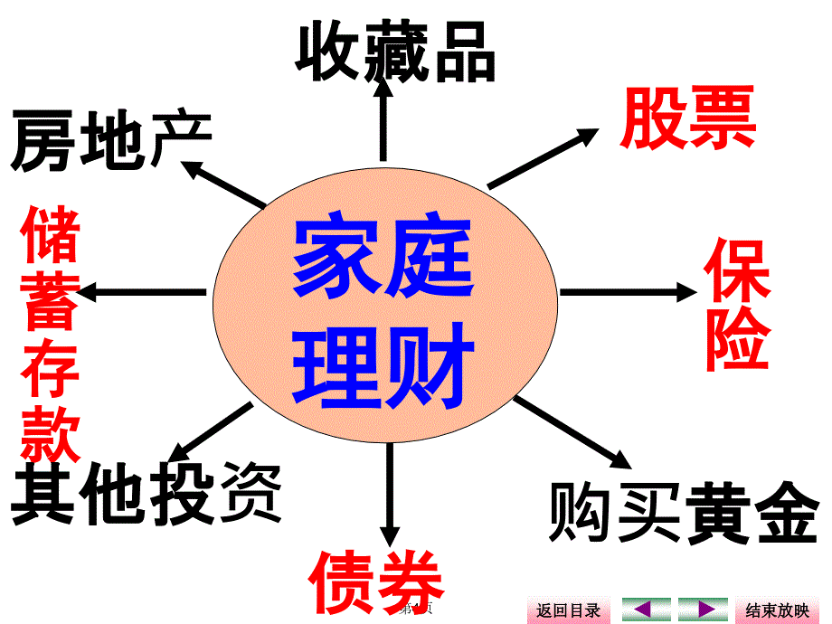 2017届(正稿)经济生活第六课《投资理财选择》一轮复习_第4页