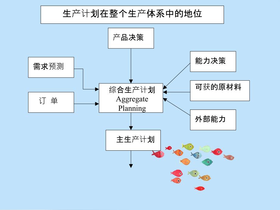 生产计划课件_第4页