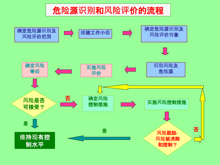 危险源识别培训JHA_第3页