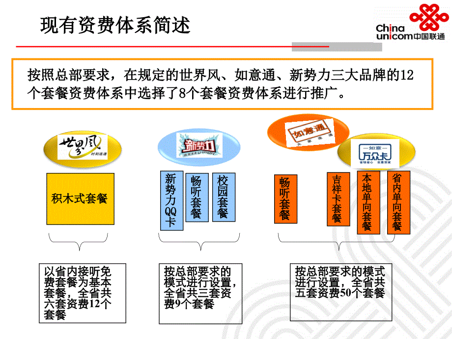 中国联通家庭客户产品规划_第3页