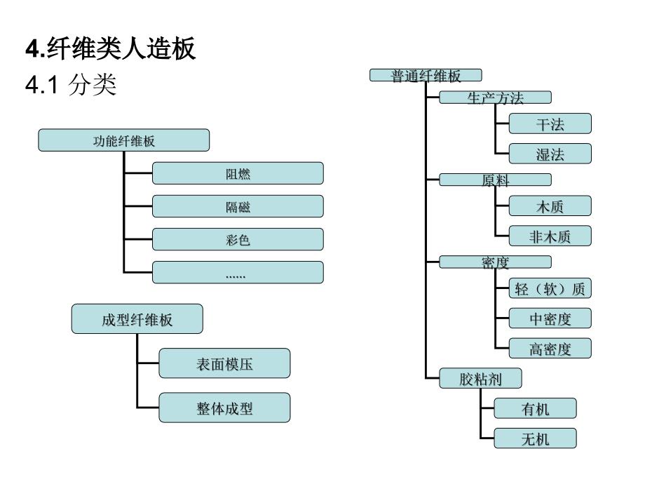 木质复合料制造纤维板_第1页