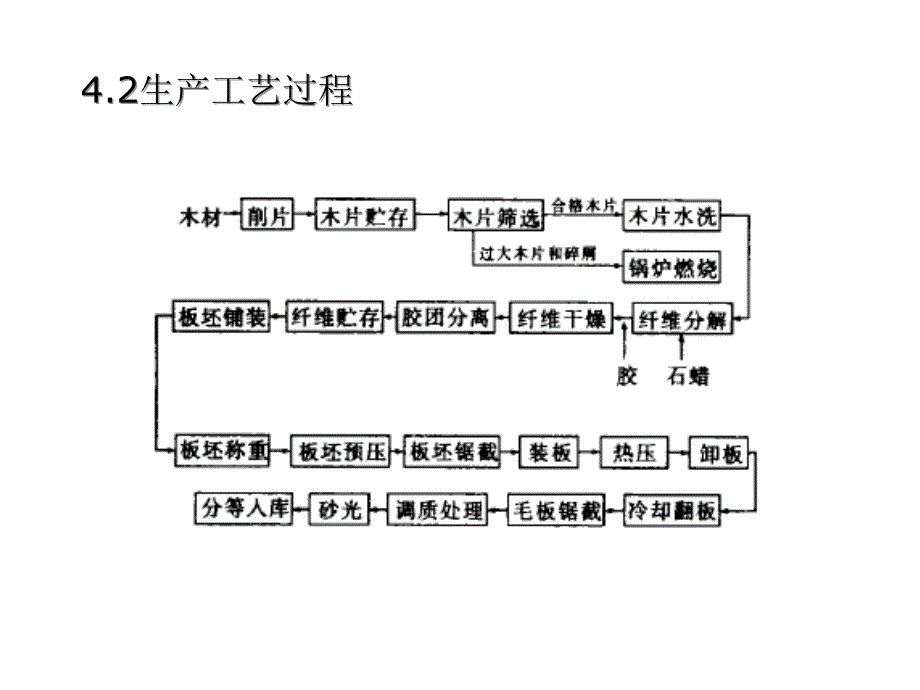 木质复合料制造纤维板_第2页