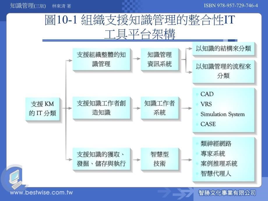 第0章组织知识管理的科技观点_第5页