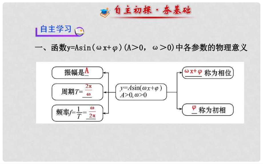 高中数学 1.5函数y=Asin(ωx+φ)的图象（二）课件 新人教A版必修4_第3页