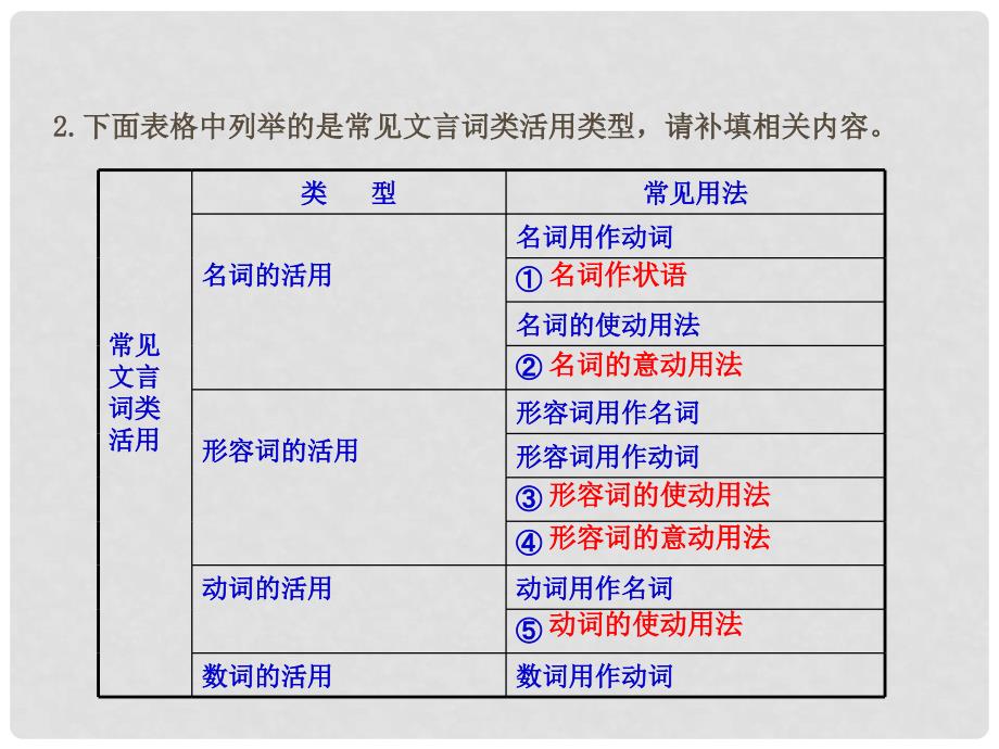 高考语文一轮复习 阅读浅易的文言文考点突破二课件_第4页