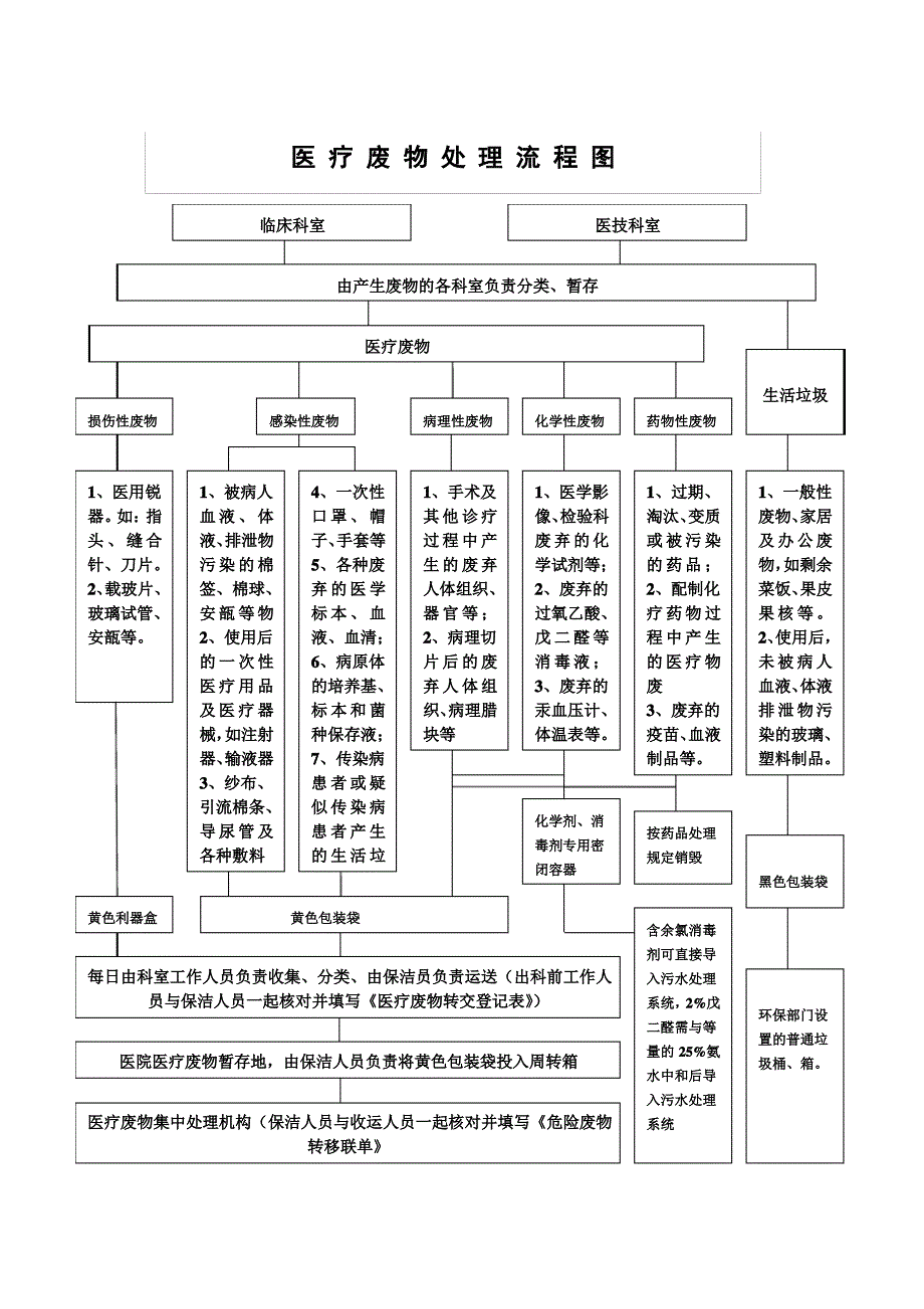 医疗废物处置流程图_第1页