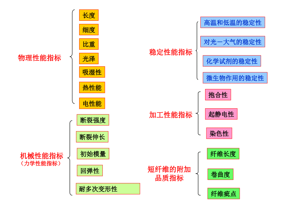 化学纤维质量标准_第2页