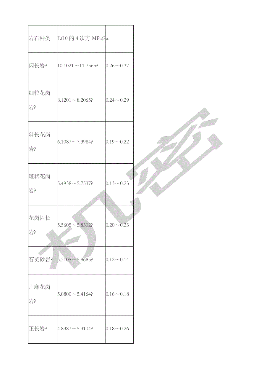 各种岩石及土的弹性模量及泊松比_第1页